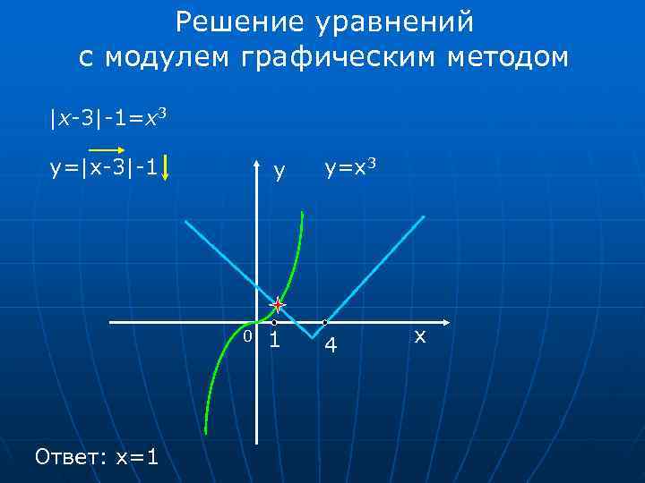    Решение уравнений  с модулем графическим методом  |x-3|-1=x 3 