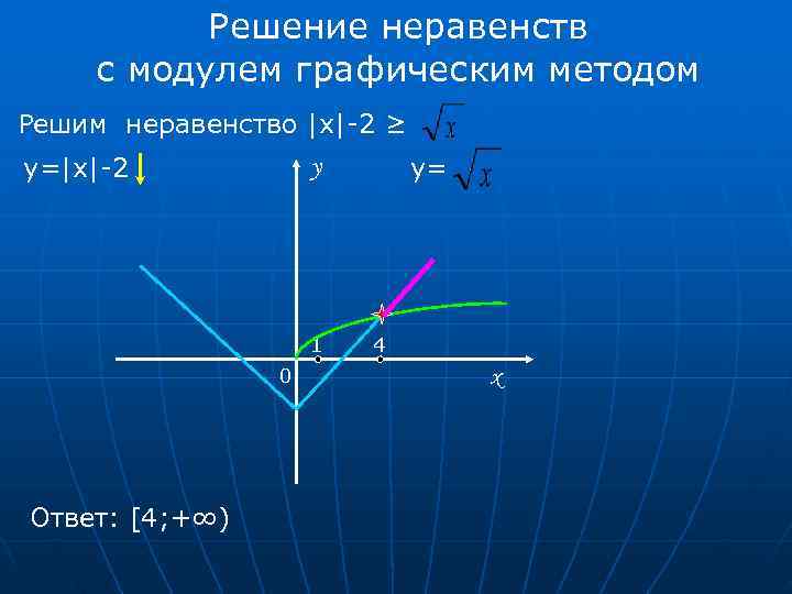   Решение неравенств с модулем графическим методом Решим неравенство |x|-2 ≥ y=|x|-2 