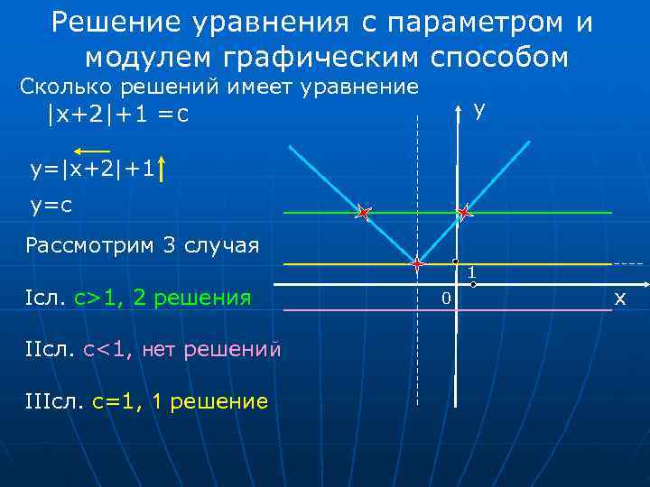  Решение уравнения с параметром и модулем графическим способом Сколько решений имеет уравнение |x+2|+1