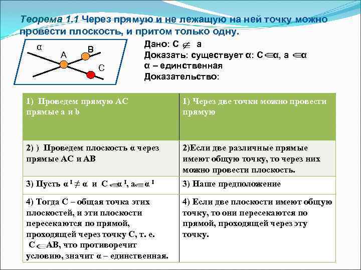 Плоскость притом только одна проходит через