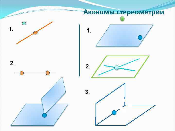  Аксиомы стереометрии 1. 2.   3. 
