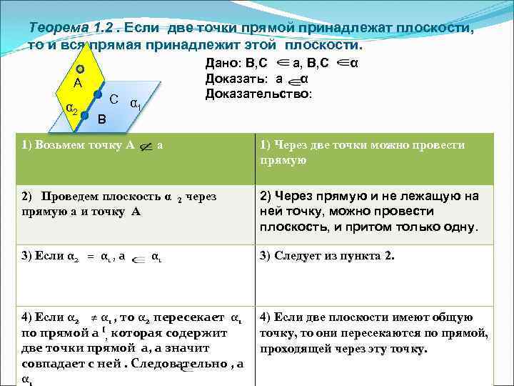 Две точки принадлежащие плоскости. Если две точки прямой принадлежат плоскости. Если две точки прямой принадлежат плоскости то прямая. Если точка прямой принадлежит плоскости то прямая. Если 2 точки прямой принадлежат плоскости.