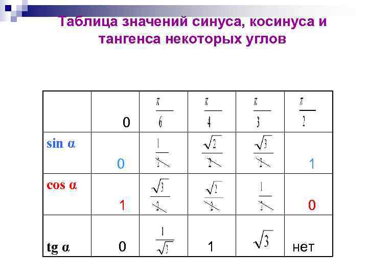 Таблица значений синусов и косинусов