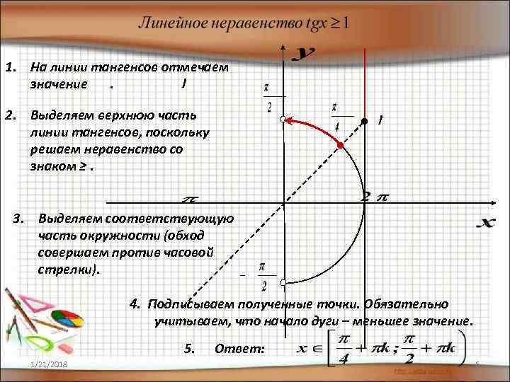 1. На линии тангенсов отмечаем  значение .  2. Выделяем верхнюю часть 