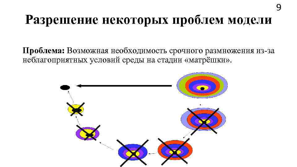      9 Разрешение некоторых проблем модели Проблема: Возможная необходимость срочного