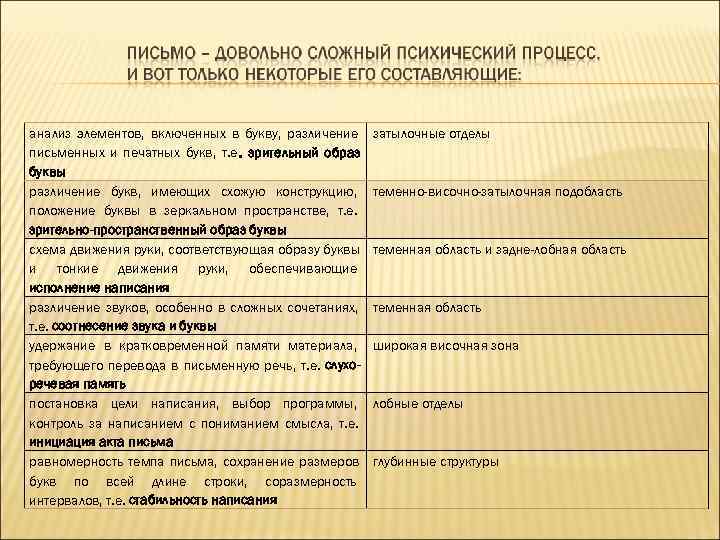анализ элементов, включенных в букву, различение затылочные отделы письменных и печатных букв, т. е.