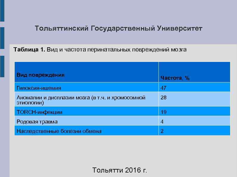 Тольяттинский Государственный Университет Таблица 1. Вид и частота перинатальных повреждений мозга Вид Тольяттинский Государственный Университет Таблица 1. Вид и частота перинатальных повреждений мозга Вид