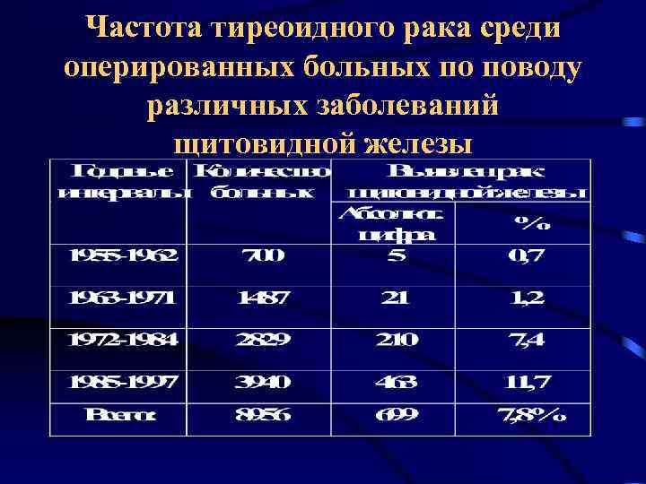  Частота тиреоидного рака среди оперированных больных по поводу различных заболеваний  щитовидной железы