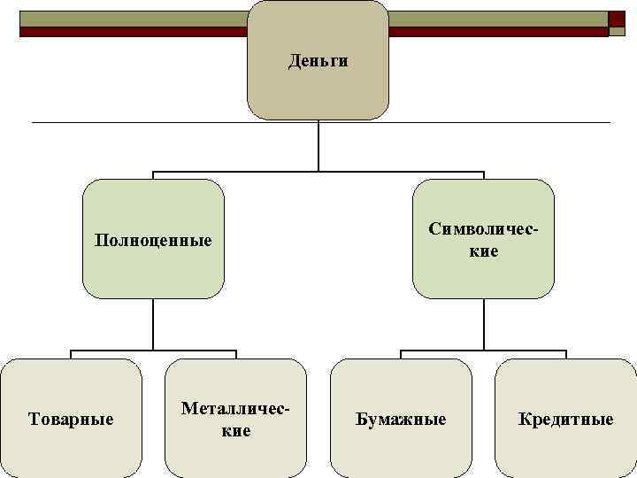     Деньги    Символичес-  Полноценные   