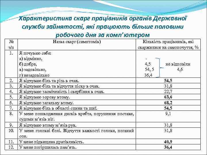  Характеристика скарг працівників органів Державної  служби зайнятості, які працюють більше половини 