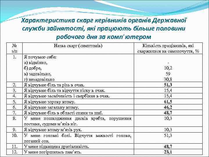  Характеристика скарг керівників органів Державної  служби зайнятості, які працюють більше половини 