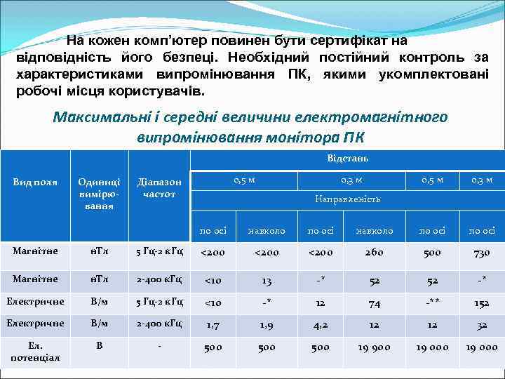   На кожен комп’ютер повинен бути сертифікат на відповідність його безпеці. Необхідний постійний