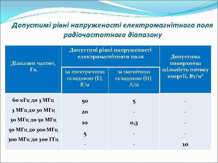  Допустимі рівні напруженості електромагнітного поля    радіочастотного діапазону   