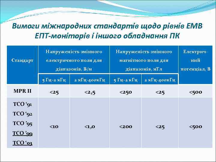 Вимоги міжнародних стандартів щодо рівнів ЕМВ ЕПТ-моніторів і іншого обладнання ПК   Напруженість
