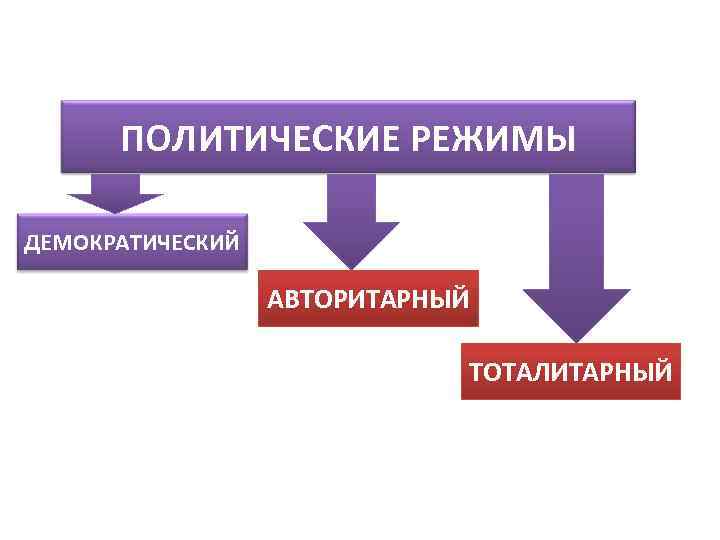 4 политический режим