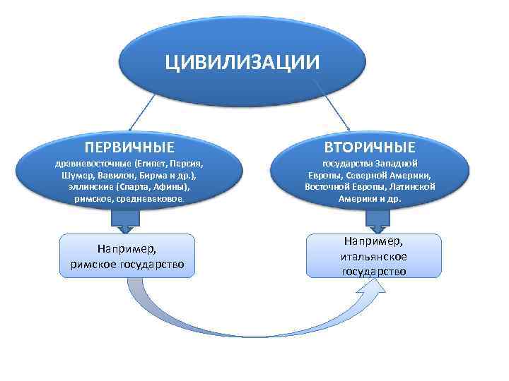       ЦИВИЛИЗАЦИИ   ПЕРВИЧНЫЕ    
