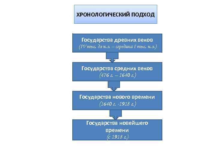 ХРОНОЛОГИЧЕСКИЙ ПОДХОД Государства древних веков (IV тыс. до н. э. – середина I тыс.