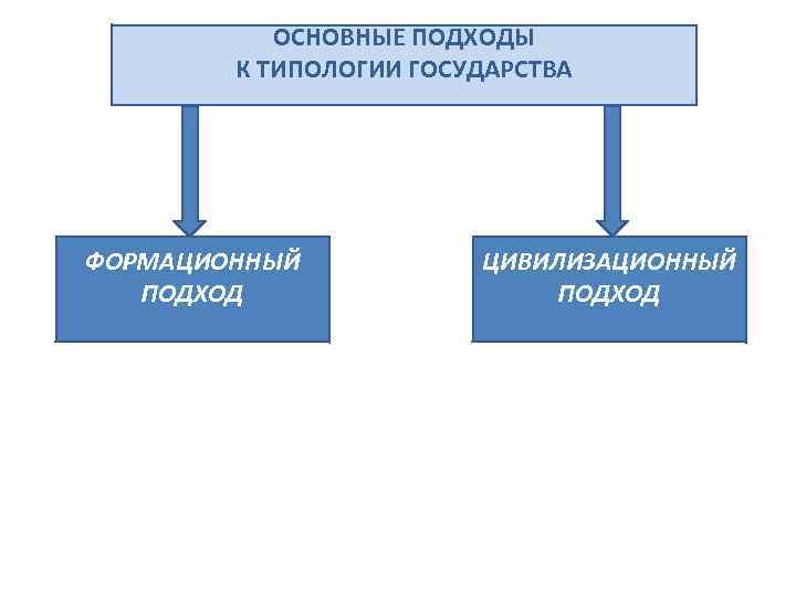   ОСНОВНЫЕ ПОДХОДЫ   К ТИПОЛОГИИ ГОСУДАРСТВА ФОРМАЦИОННЫЙ  ЦИВИЛИЗАЦИОННЫЙ  ПОДХОД