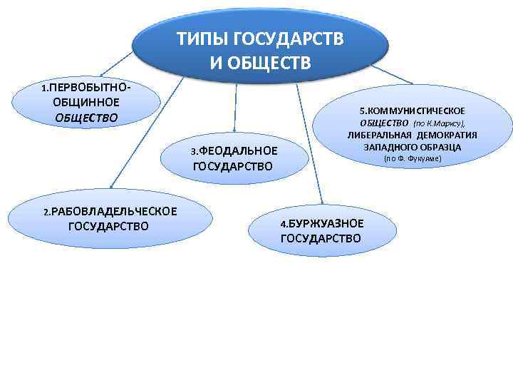     ТИПЫ ГОСУДАРСТВ    И ОБЩЕСТВ 1. ПЕРВОБЫТНО- ОБЩИННОЕ