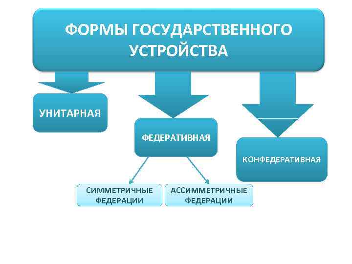   ФОРМЫ ГОСУДАРСТВЕННОГО   УСТРОЙСТВА  УНИТАРНАЯ   ФЕДЕРАТИВНАЯ  