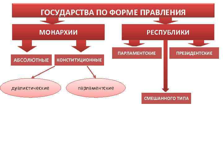    ГОСУДАРСТВА ПО ФОРМЕ ПРАВЛЕНИЯ  МОНАРХИИ     РЕСПУБЛИКИ