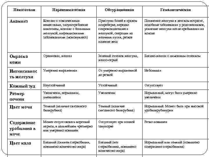 Потемнение мочи обесцвечивание стула желтуха кожный зуд являются признаками