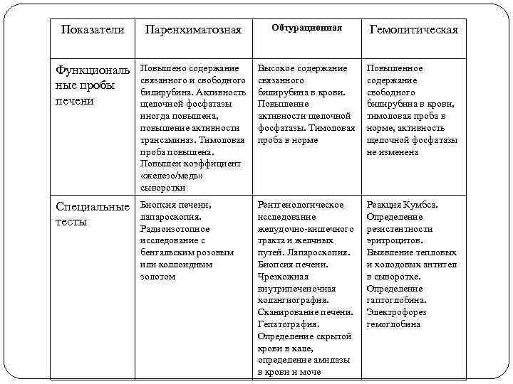 Показатели Паренхиматозная  Обтурационная  Гемолитическая  Функциональ  Повышено содержание  Высокое содержание