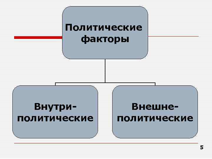   Политические   факторы  Внутри-  Внешне- политические   