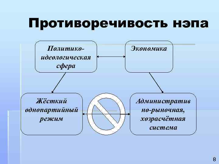 Противоречивость нэпа Политико- Экономика  идеологическая  сфера  Жёсткий  Административ однопартийный 