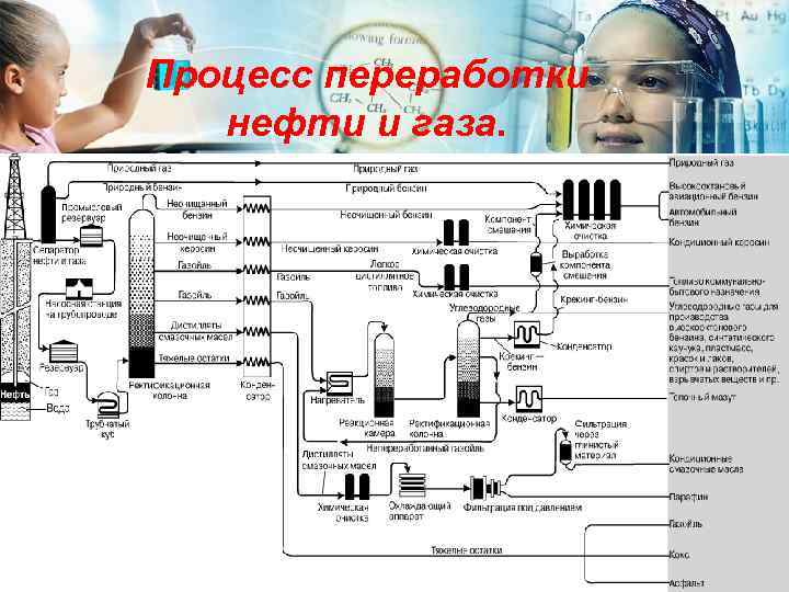 Процесс переработки  нефти и газа. 