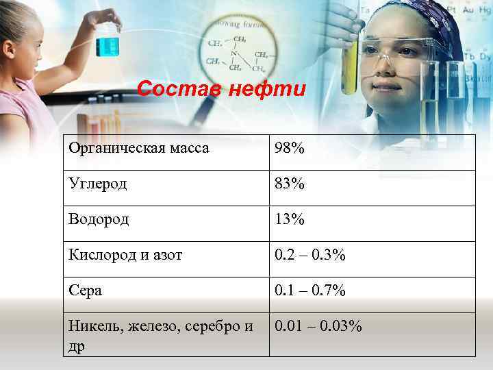    Состав нефти Органическая масса   98% Углерод   