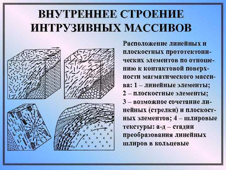 ВНУТРЕННЕЕ СТРОЕНИЕ ИНТРУЗИВНЫХ МАССИВОВ Расположение линейных и плоскостных прототектони- ческих ВНУТРЕННЕЕ СТРОЕНИЕ ИНТРУЗИВНЫХ МАССИВОВ Расположение линейных и плоскостных прототектони- ческих