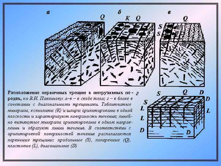Расположение первичных трещин в интрузивных по - родах, по В. Н. Павлинову: а–в – Расположение первичных трещин в интрузивных по - родах, по В. Н. Павлинову: а–в –