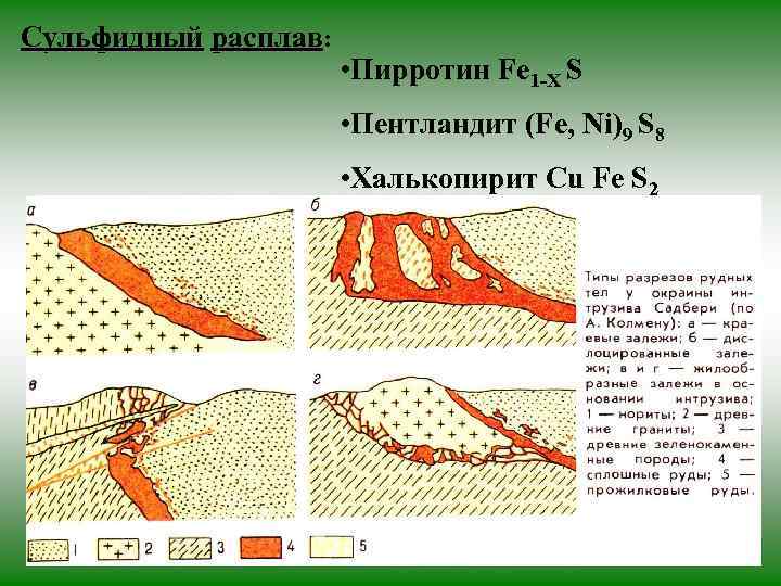 Сульфидный расплав: • Пирротин Fe 1 -X S Сульфидный расплав: • Пирротин Fe 1 -X S