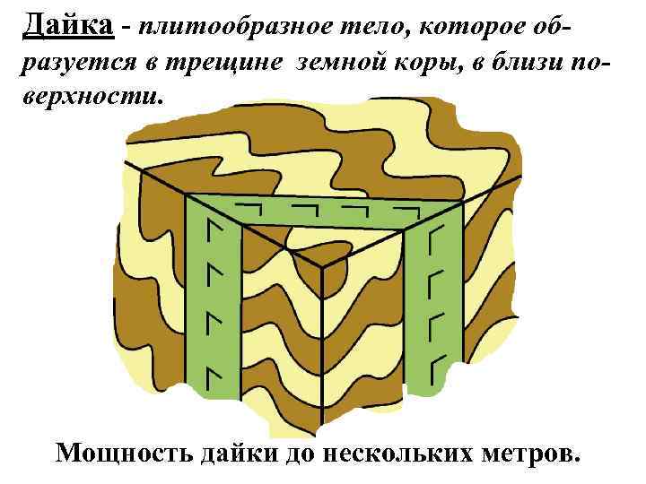 Дайка - плитообразное тело, которое об- разуется в трещине земной коры, в близи по- Дайка - плитообразное тело, которое об- разуется в трещине земной коры, в близи по-