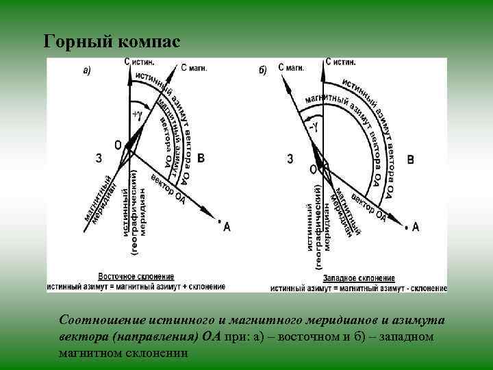 Горный компас Соотношение истинного и магнитного меридианов и азимута вектора (направления) ОА при: а)