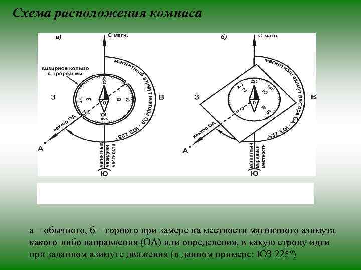 Схема расположения компаса  а – обычного, б – горного при замере на местности