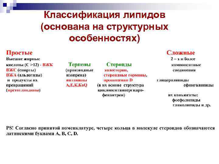  Классификация липидов (основана на структурных  особенностях) 