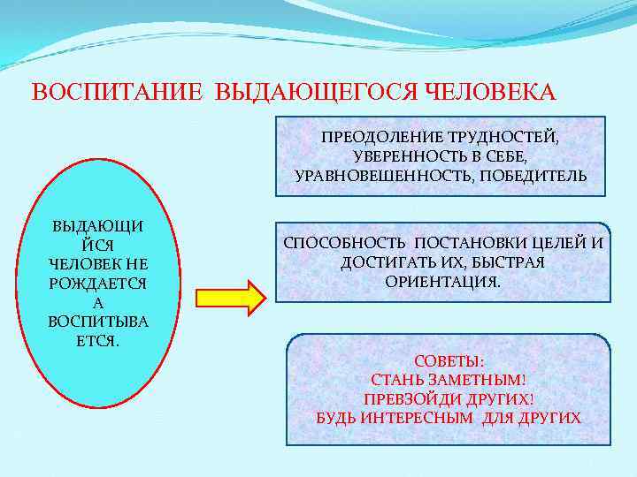 ВОСПИТАНИЕ ВЫДАЮЩЕГОСЯ ЧЕЛОВЕКА    ПРЕОДОЛЕНИЕ ТРУДНОСТЕЙ,    УВЕРЕННОСТЬ В СЕБЕ,