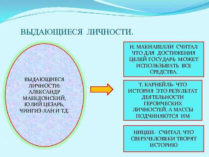 ВЫДАЮЩИЕСЯ ЛИЧНОСТИ.     Н. МАКИАВЕЛЛИ СЧИТАЛ     ЧТО