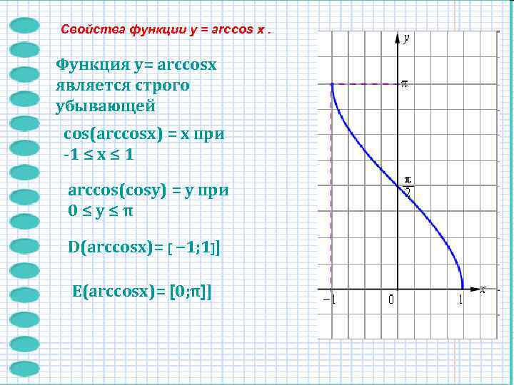 Свойства функции y = arccos x.  Функция y= arccosx является строго убывающей cos(arccosx)