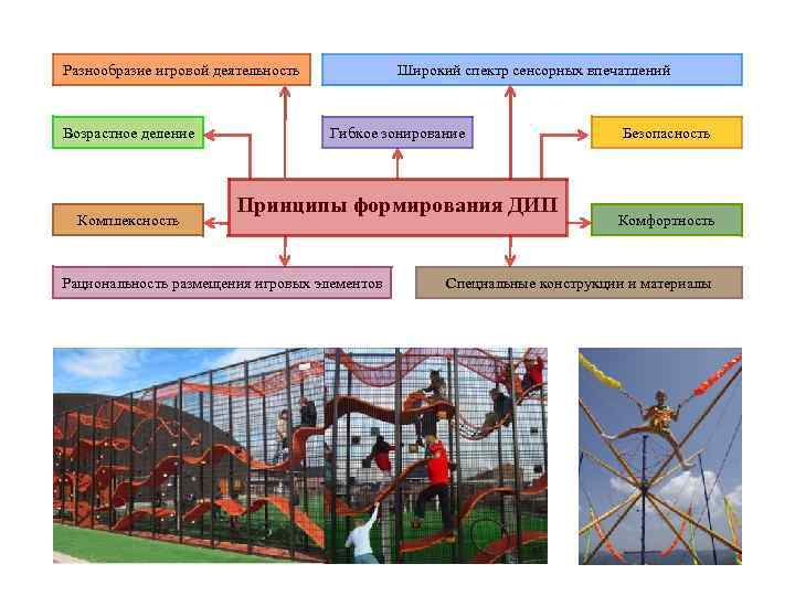 Разнообразие игровой деятельность   Широкий спектр сенсорных впечатлений  Возрастное деление  