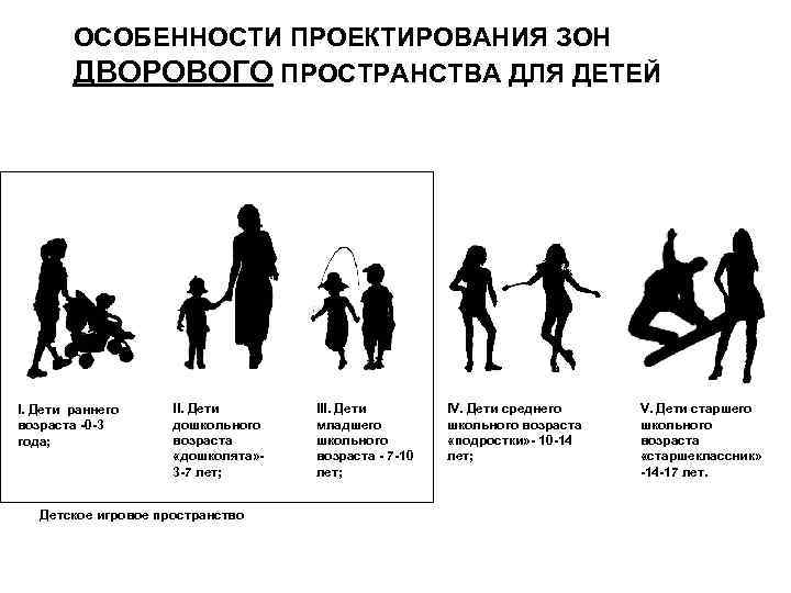 ОСОБЕННОСТИ ПРОЕКТИРОВАНИЯ ЗОН ДВОРОВОГО ПРОСТРАНСТВА ДЛЯ ДЕТЕЙ I. Дети раннего ОСОБЕННОСТИ ПРОЕКТИРОВАНИЯ ЗОН ДВОРОВОГО ПРОСТРАНСТВА ДЛЯ ДЕТЕЙ I. Дети раннего
