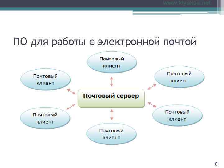 ПО для работы с электронной почтой       8 