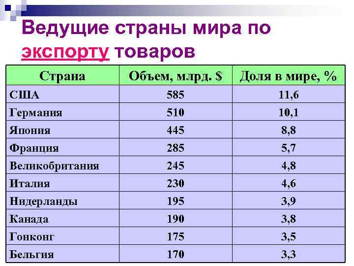 Товар страна экспортер. Ведущие страны по объему экспорта. Страны Лидеры по экспорту товаров.