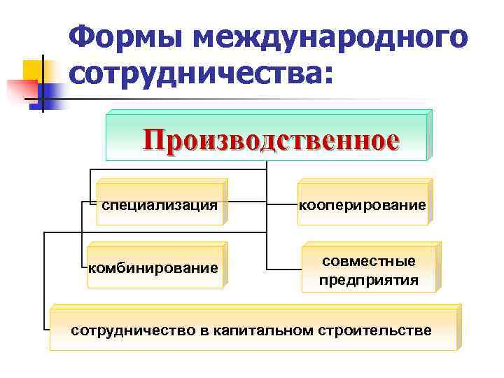 Международное производственное сотрудничество презентация