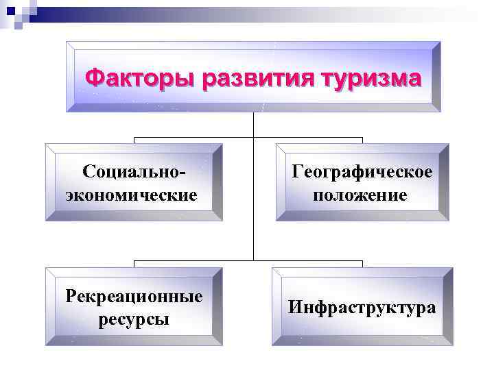  Факторы развития туризма Социально-  Географическое экономические положение Рекреационные   Инфраструктура 