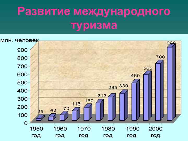 Развитие международного   туризма 