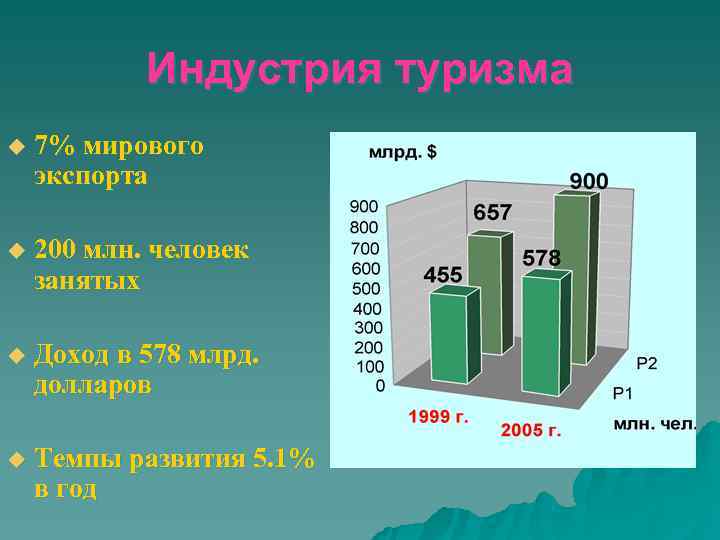   Индустрия туризма u  7% мирового экспорта u  200 млн. человек