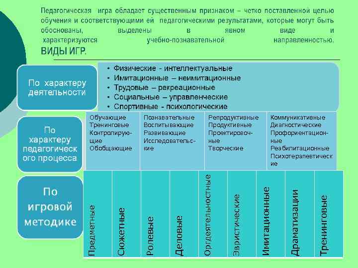   Обучающие  Познавательные    Репродуктивные    Коммуникативные 